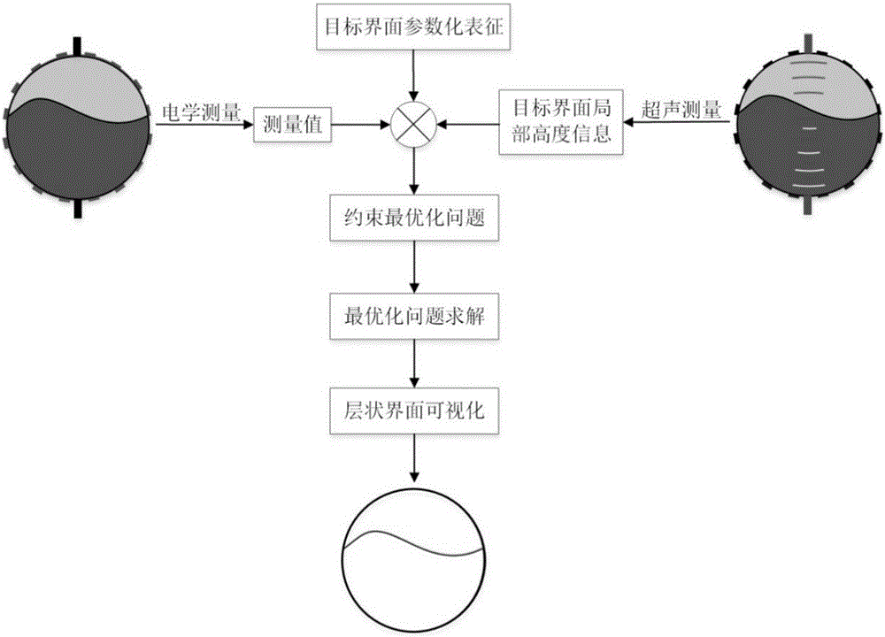 Layered interface rebuilding method based on electricity/ultrasonic bimodal fusion