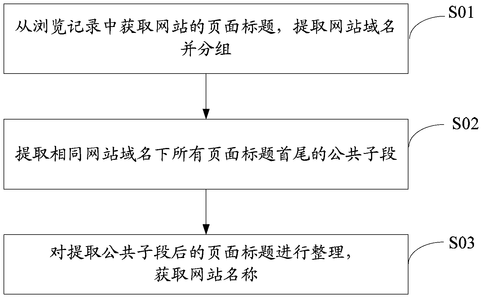 Method and device for extracting website names