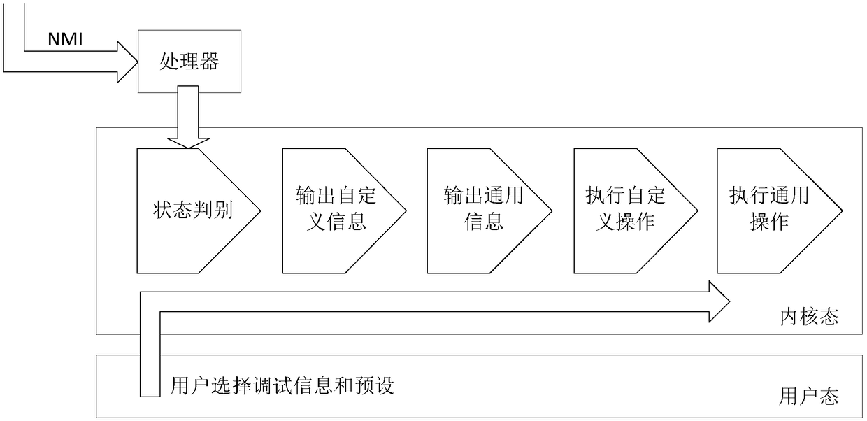 A linux kernel processing method and apparatus