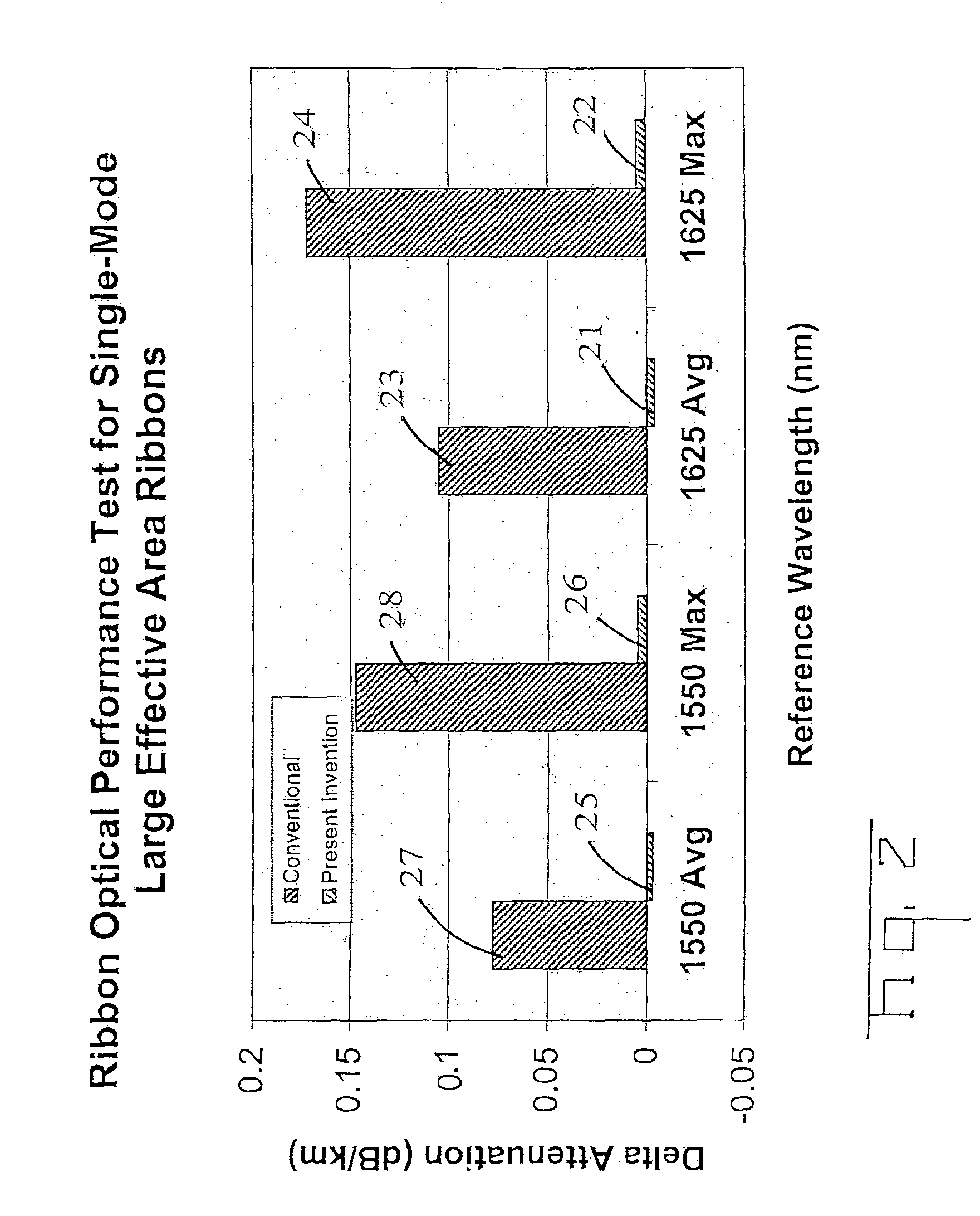 Fiber optic articles, assemblies, and cables having optical waveguides