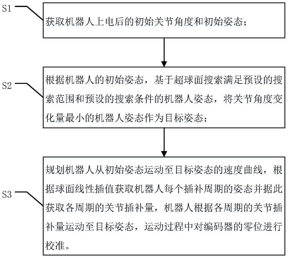 Hypersphere-based encoder calibration method, device and system