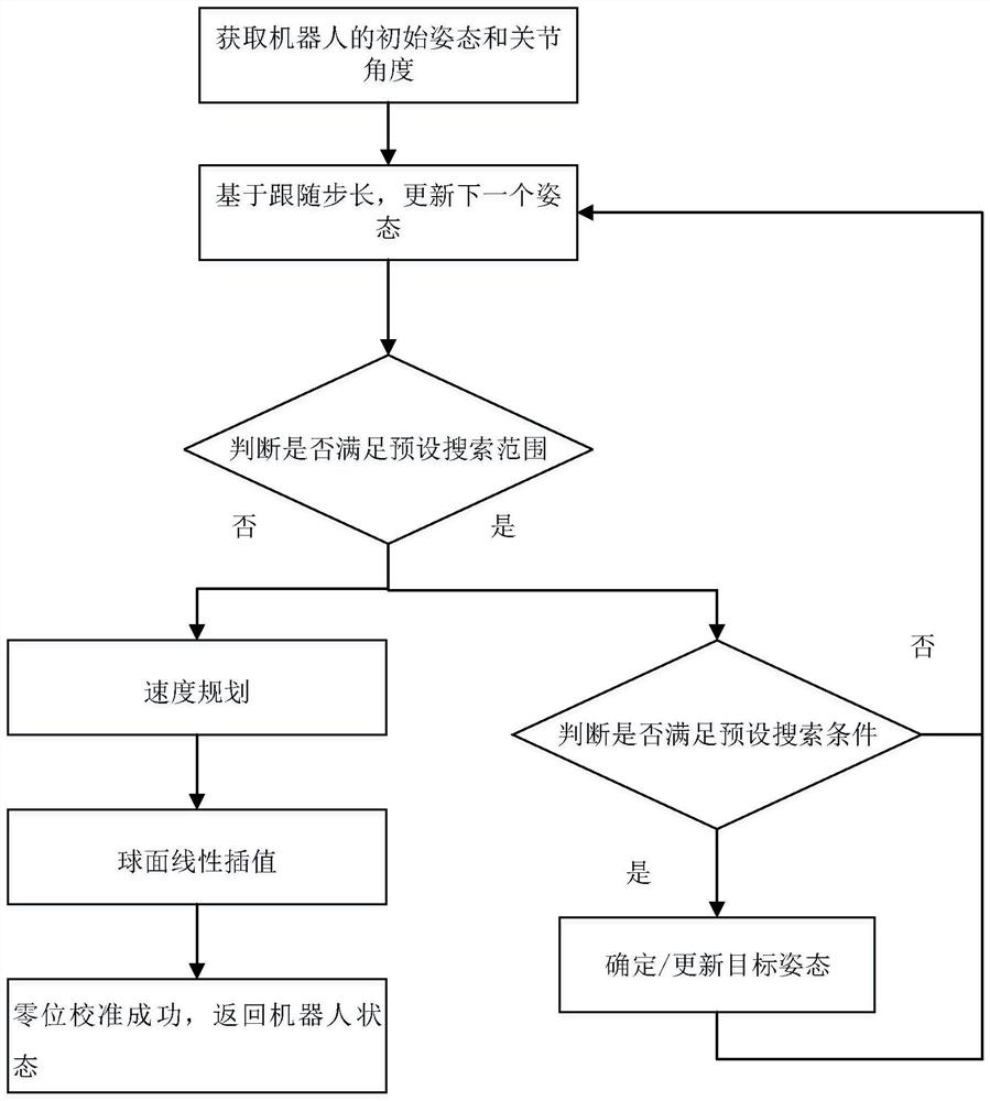 Hypersphere-based encoder calibration method, device and system