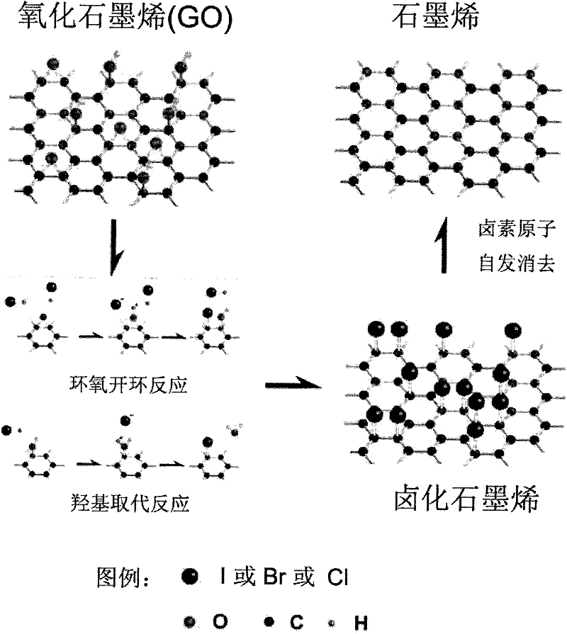 A kind of method that graphene oxide reduction prepares graphene material