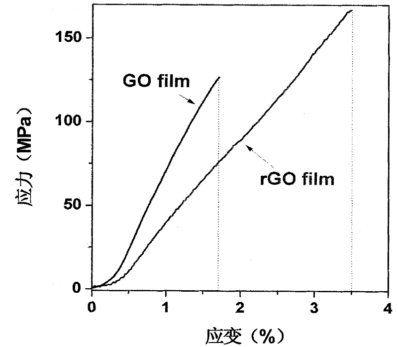 A kind of method that graphene oxide reduction prepares graphene material