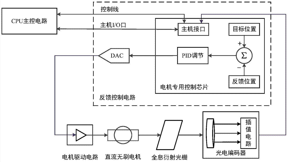 A high-precision optical spectrum analyzer grating positioning device and method