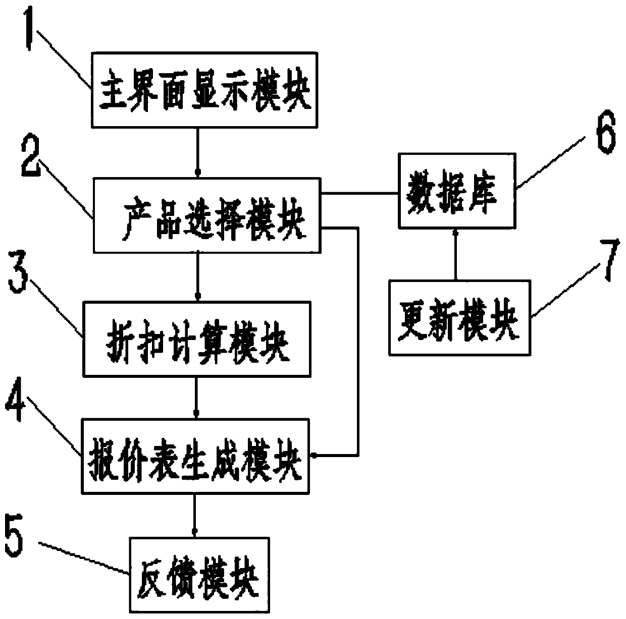 Quotation system for products in field of hardware and building materials