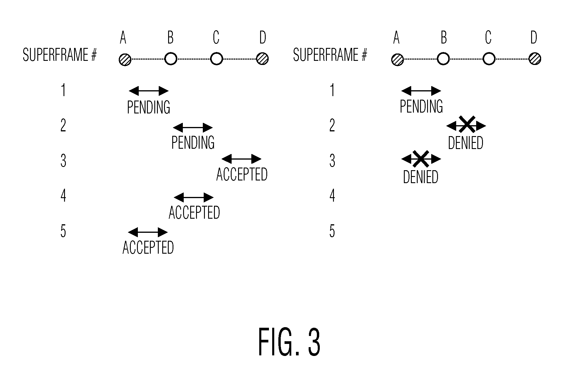 Method of reserving resources with a maximum delay guarantee for multi-hop transmission in a distributed access wireless communications network