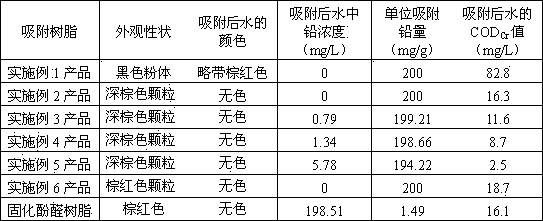 Method for preparing adsorption resin through using (methyl)acrylic acid production wastewater as raw material