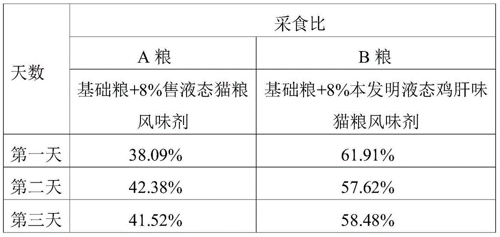 Liquid state chicken liver flavored cat food flavoring agent preparing method