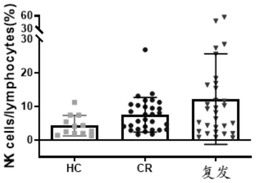 Research method for identifying NK cell depletion in bone marrow of AML patient and application of research method