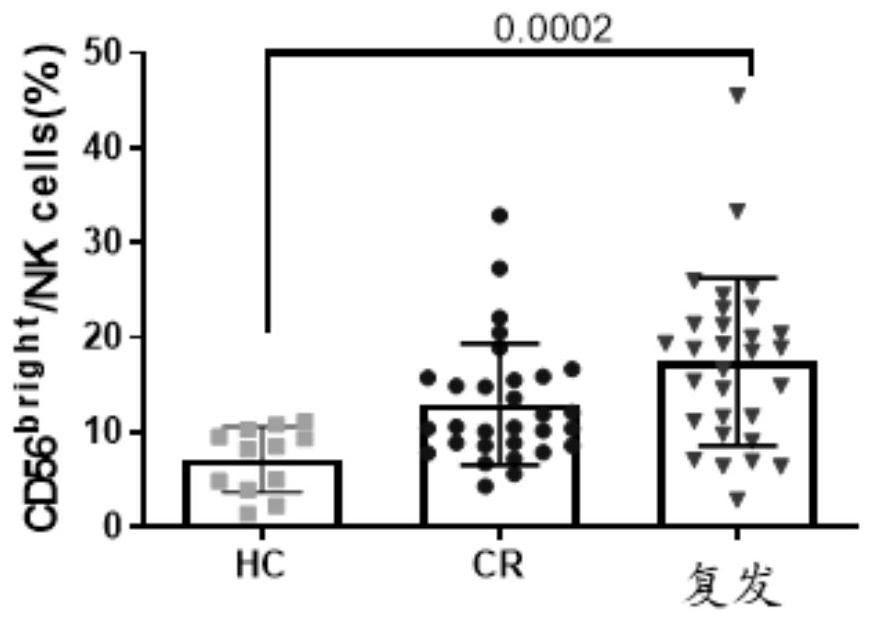 Research method for identifying NK cell depletion in bone marrow of AML patient and application of research method