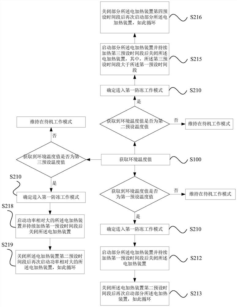 Anti-freezing method and anti-freezing control device