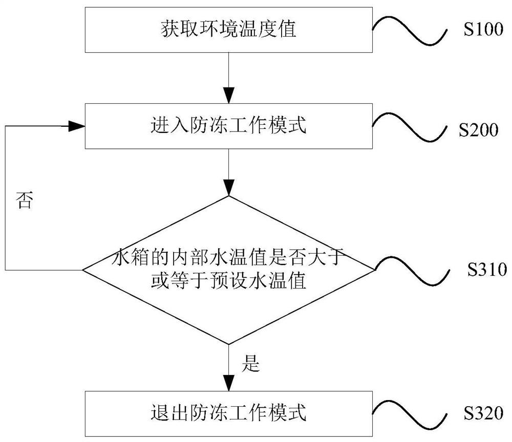 Anti-freezing method and anti-freezing control device