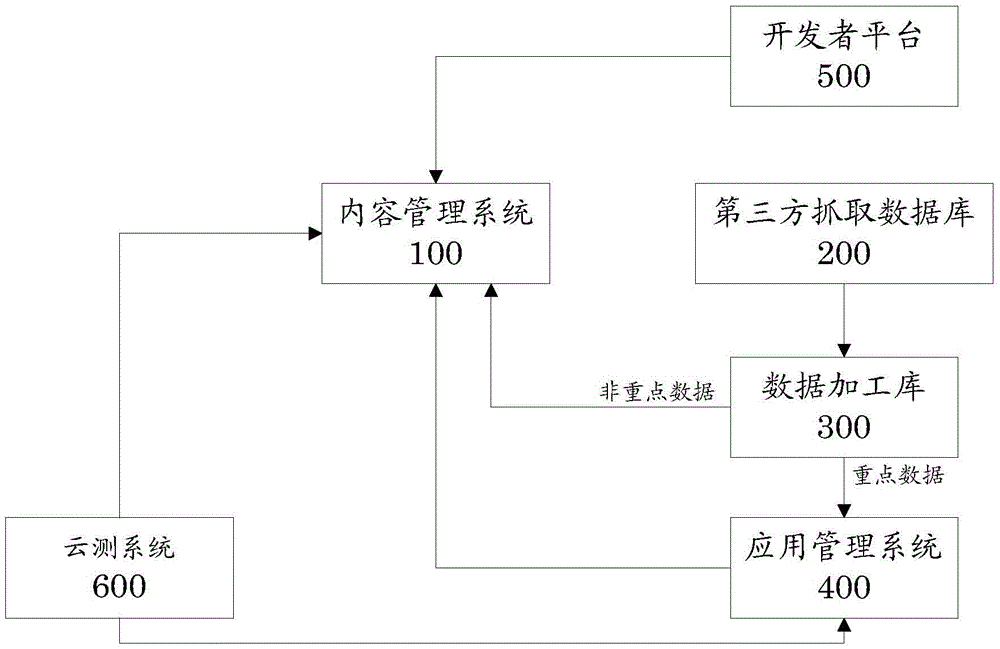 Data service system