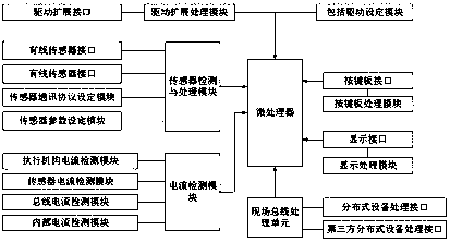 Intelligent controller suitable for multiple operation platforms