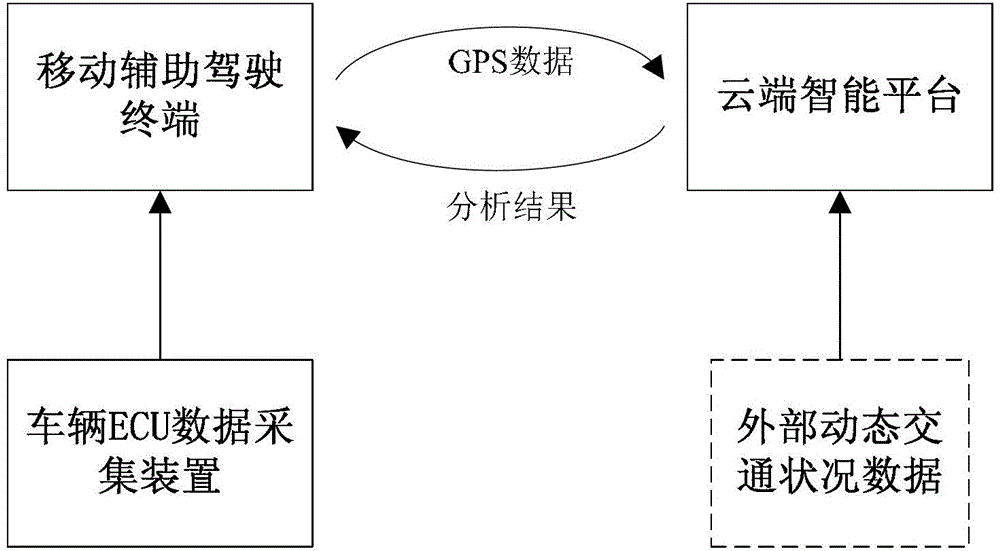 Scene-based driver assistant system realizing method