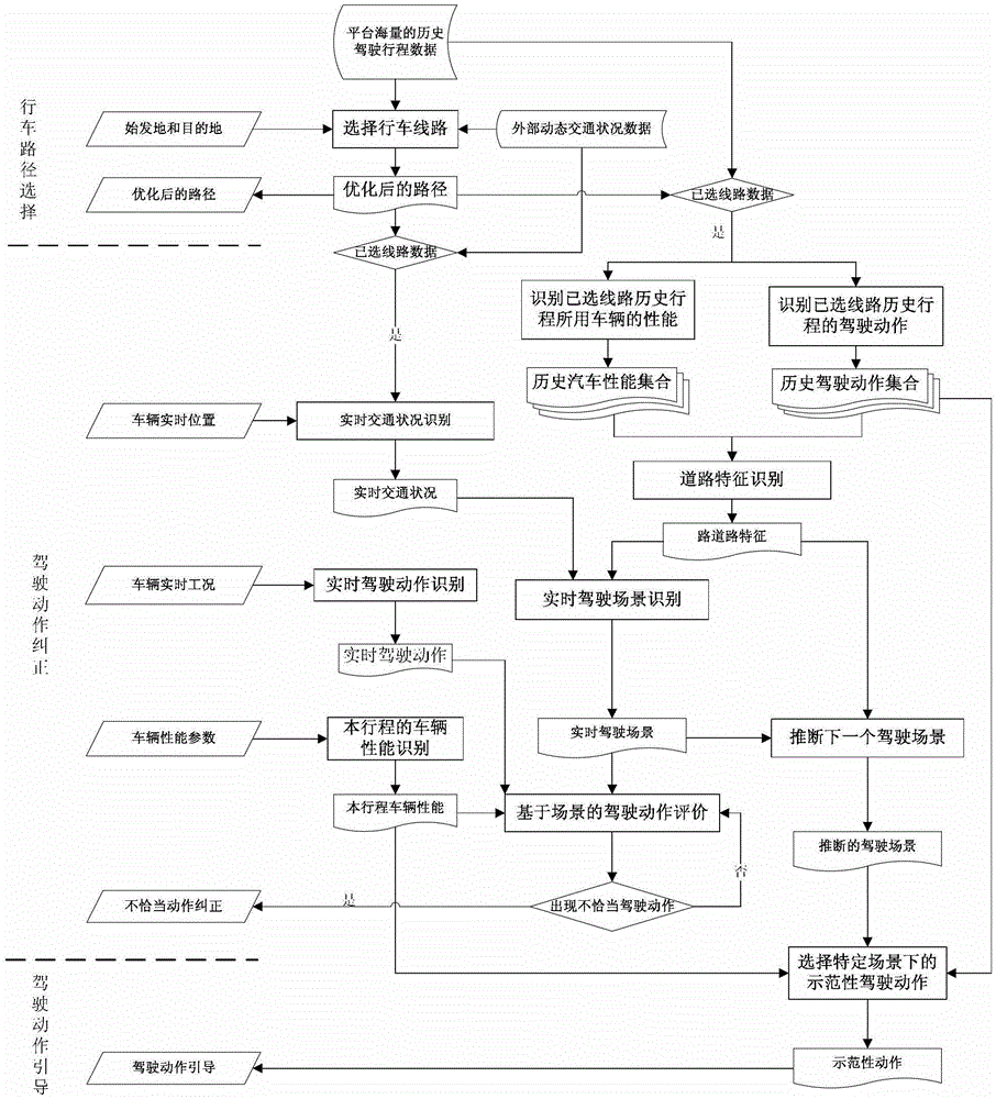 Scene-based driver assistant system realizing method