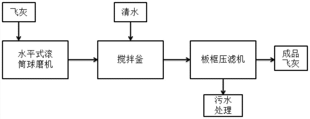 High-efficiency, low-cost and harmless disposal method and system for fly ash combined with mechanochemical and water washing