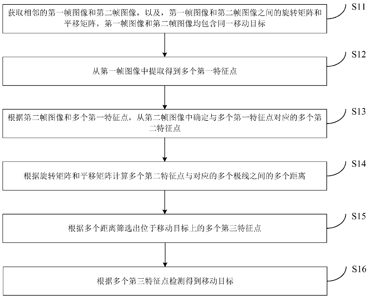 Moving target detection method and device, electronic equipment and storage medium