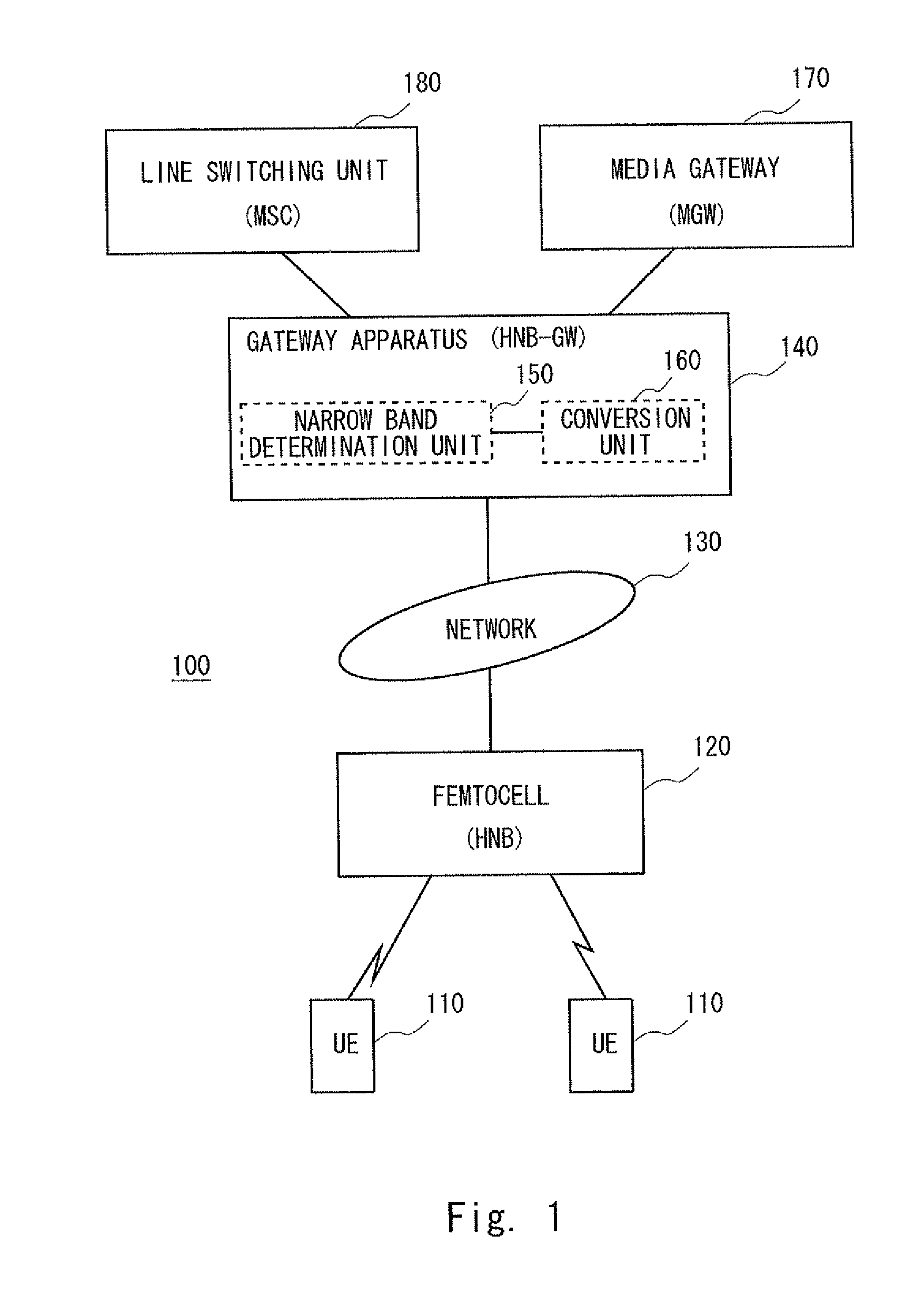 Gateway apparatus, relay method, program, femto system