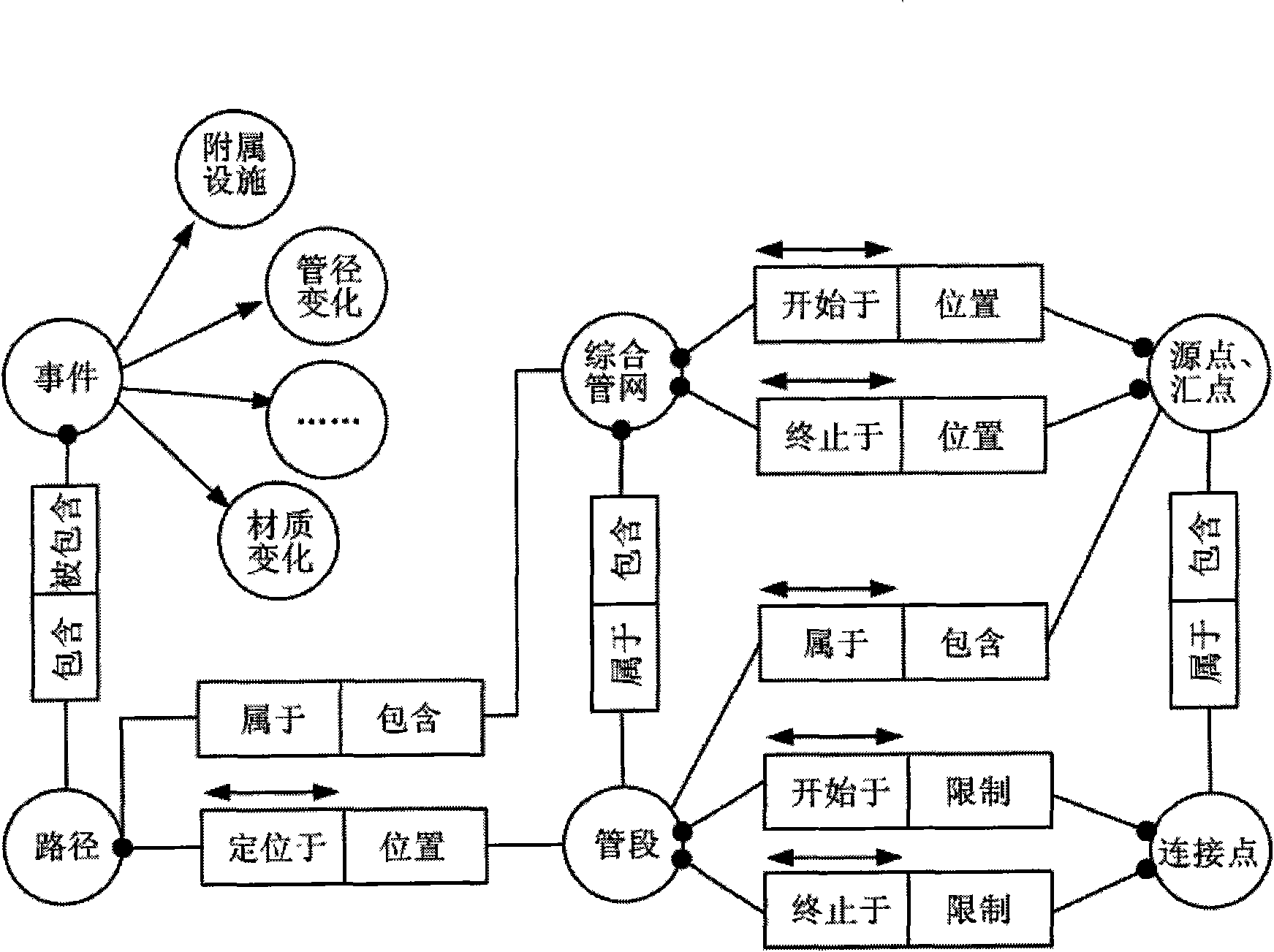 Integrated three-dimensional data modeling method for comprehensive pipe network geographic information system