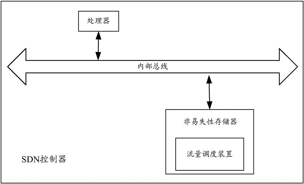 Traffic scheduling method and device