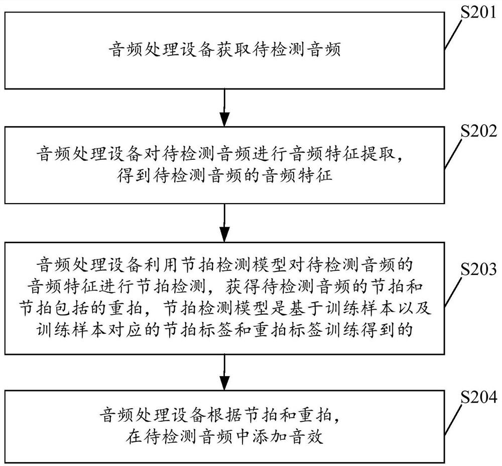 Audio processing method, audio processing equipment and readable storage medium