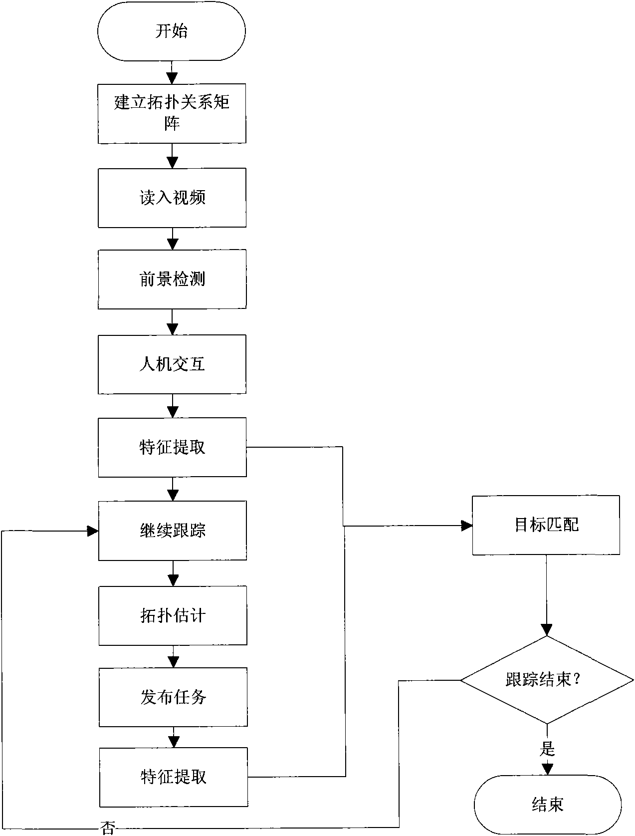 Non-overlapping visual field multiple-camera human body target tracking method