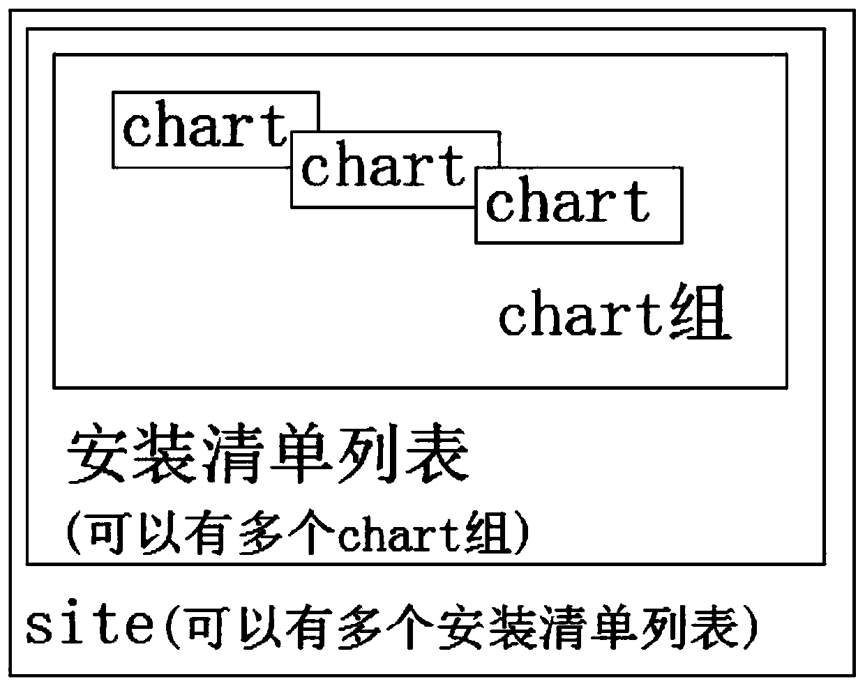 System and method for arranging charts automaticl deployment on basis of kubernetes