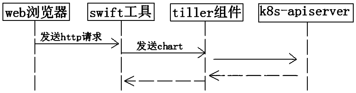 System and method for arranging charts automaticl deployment on basis of kubernetes