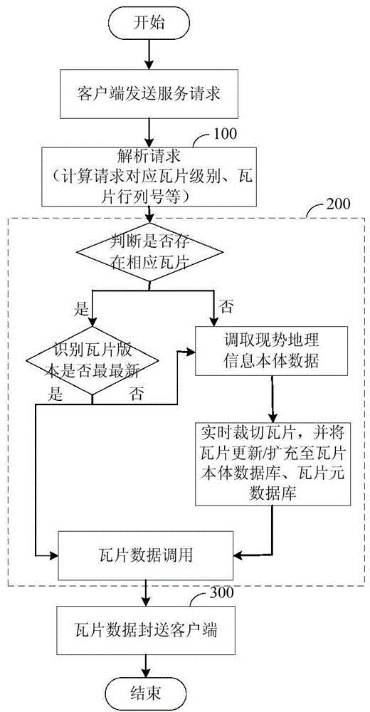 Method for providing geographic information tile service and device for realizing the method