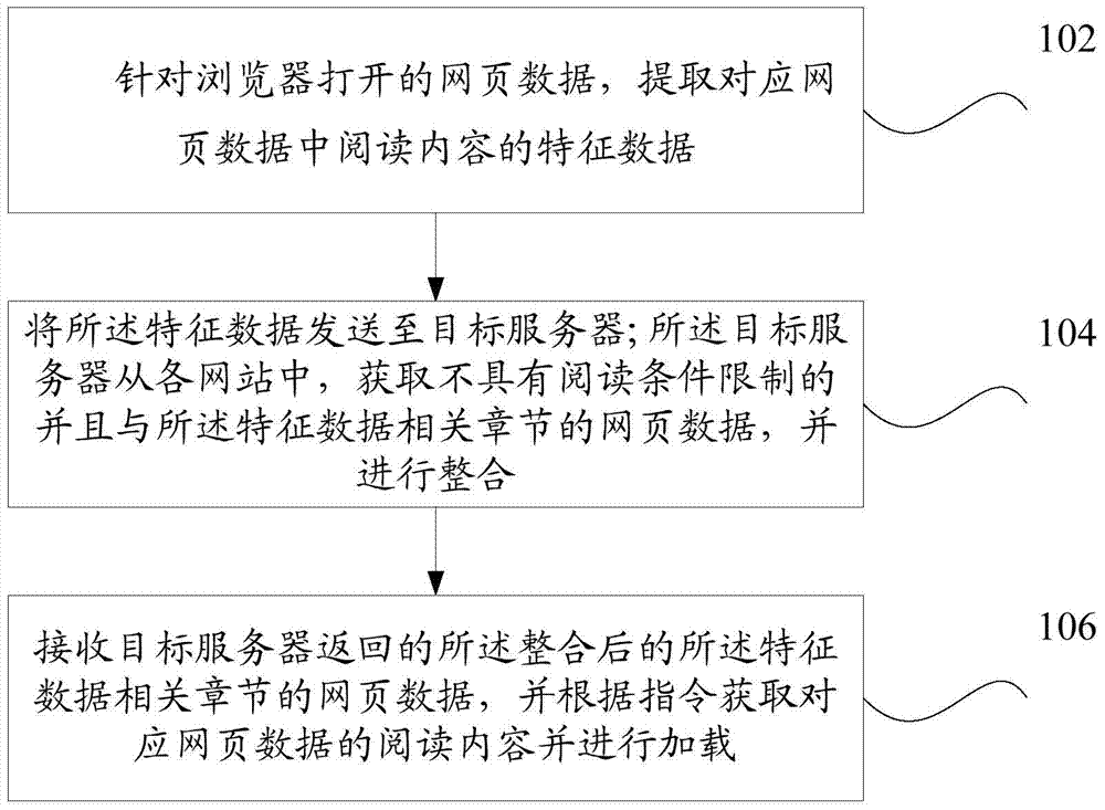 Method and device for loading webpage reading content