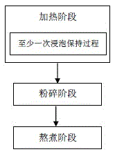 Low noise soya-bean milk making method for soya-bean milk machine