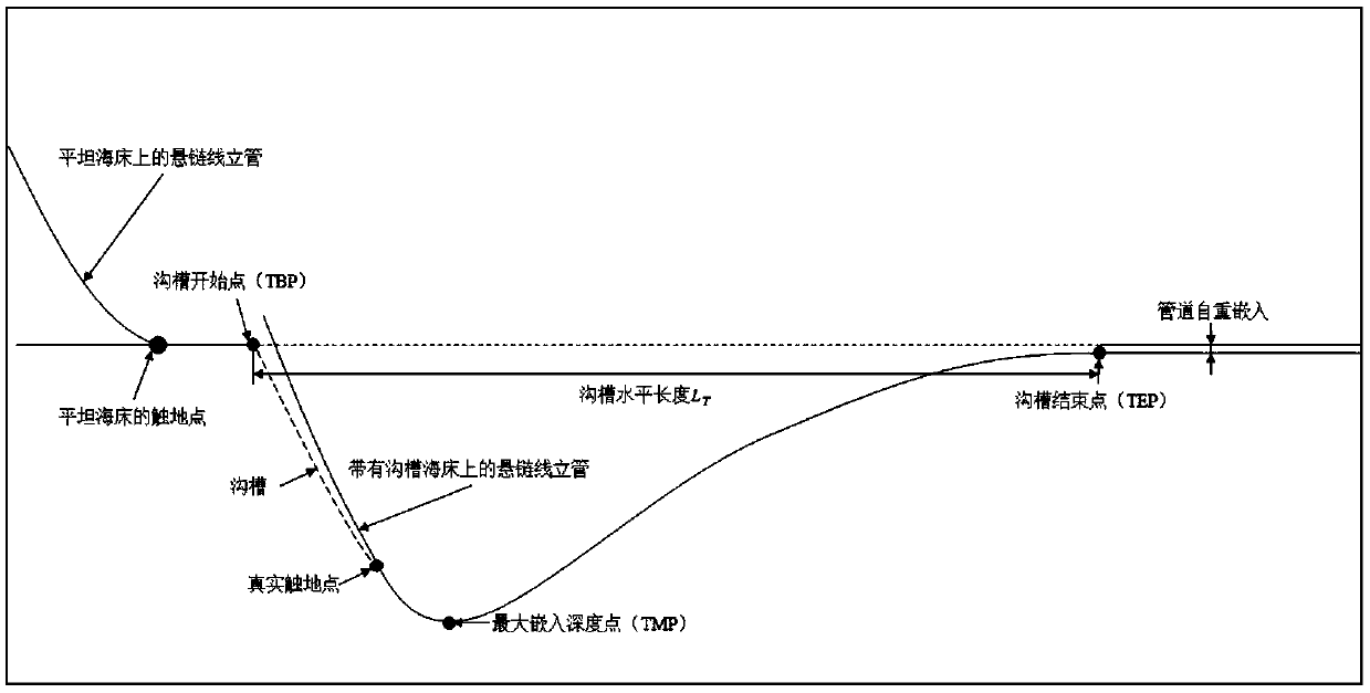 Groove analysis method for forming steel catenary standpipe ground contact point area