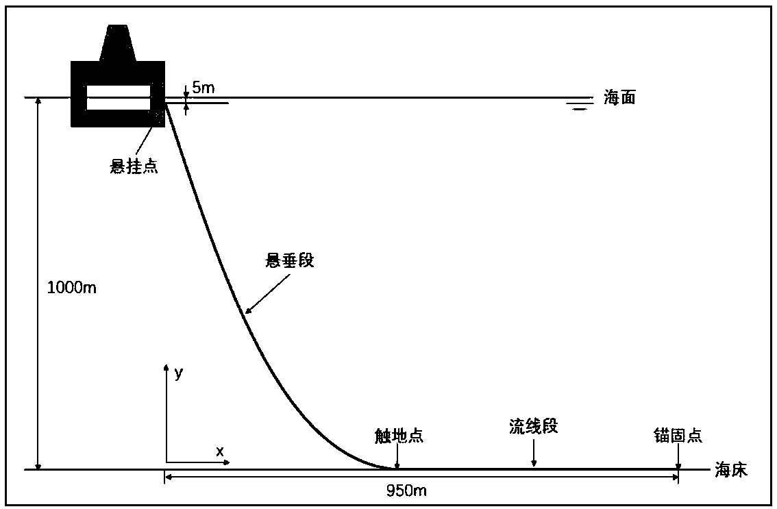 Groove analysis method for forming steel catenary standpipe ground contact point area