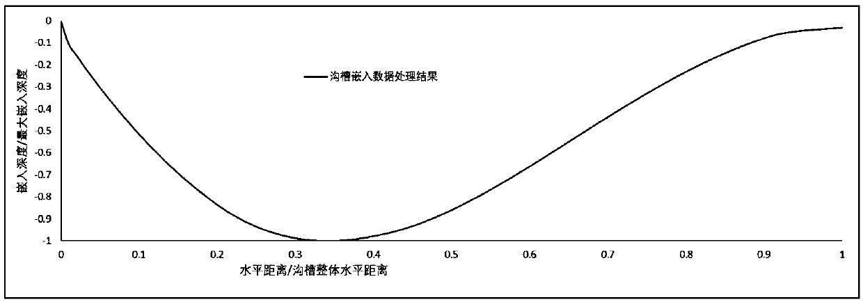 Groove analysis method for forming steel catenary standpipe ground contact point area