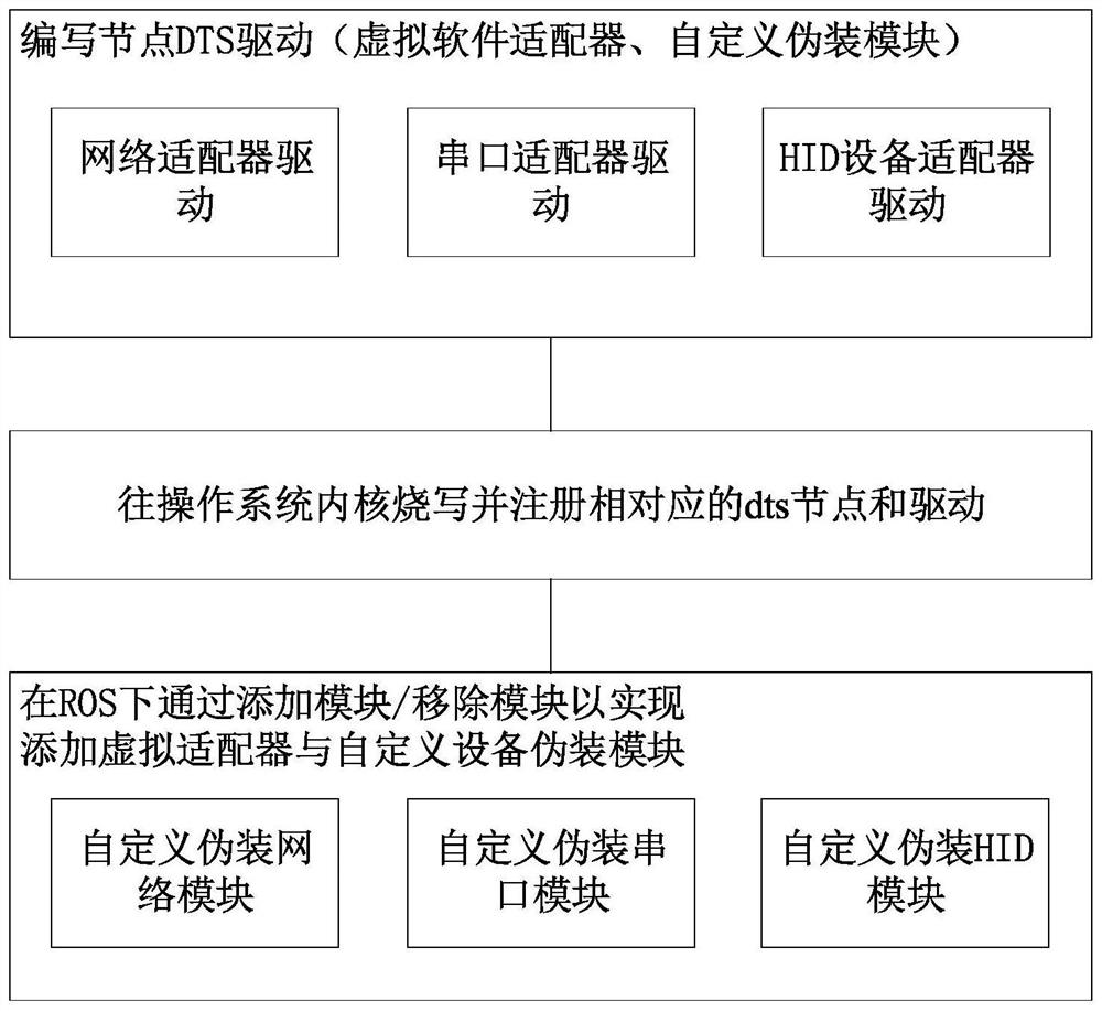 Robot development board ROS communication system supporting multiple hardware interfaces