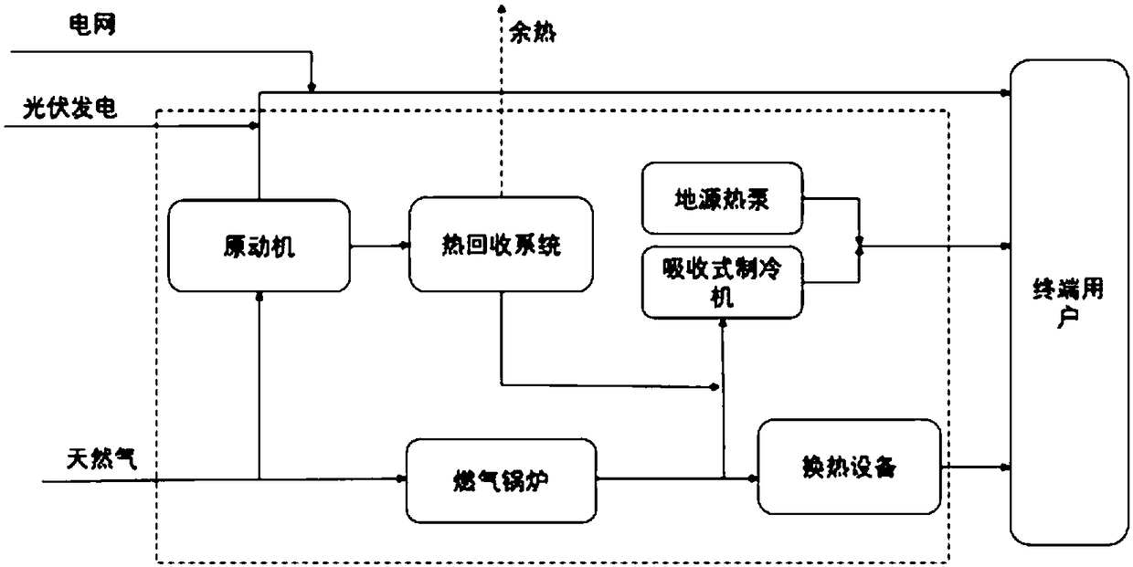 An optimization method of multi-energy complementary integrated system