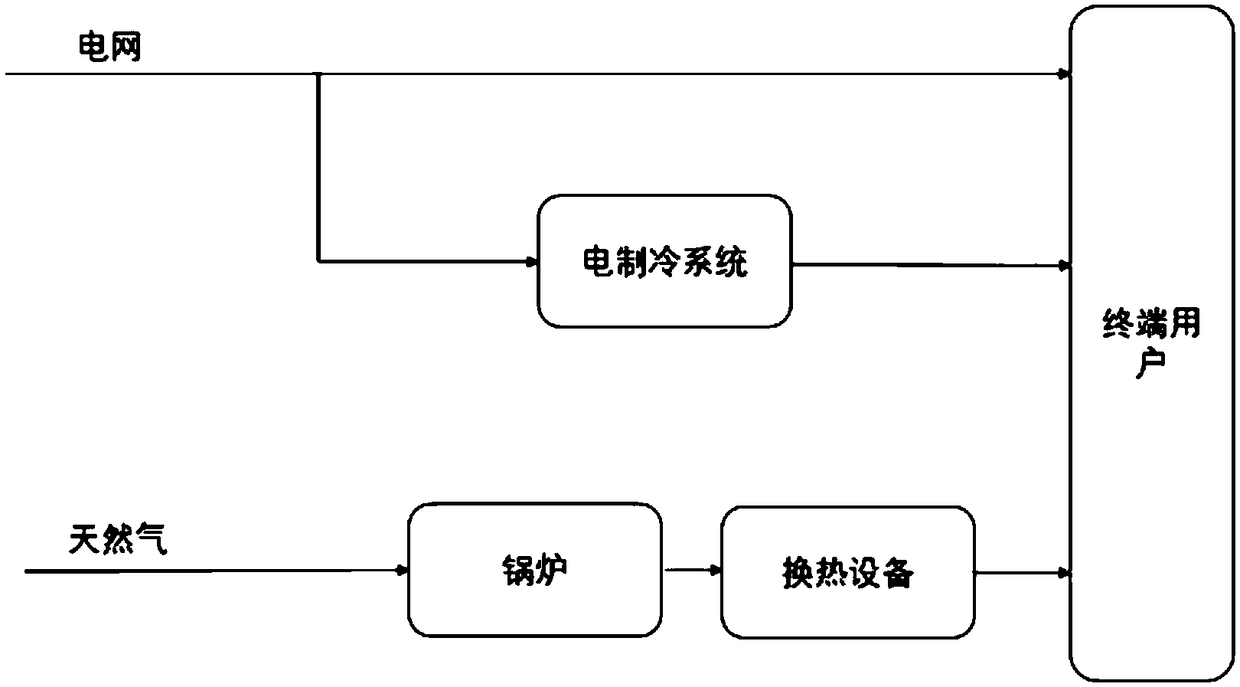 An optimization method of multi-energy complementary integrated system