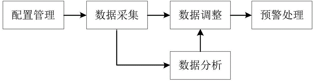 Method for analyzing properties based on transaction type middleware of database