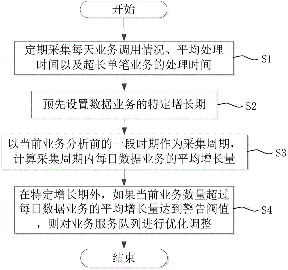 Method for analyzing properties based on transaction type middleware of database