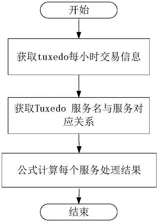 Method for analyzing properties based on transaction type middleware of database