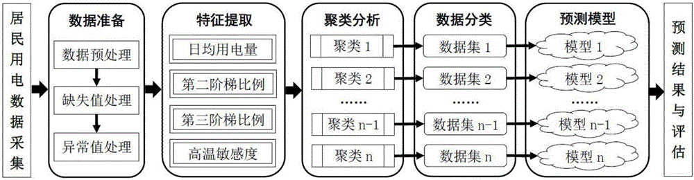 Residential electricity consumption mid-term load prediction method under multistep electricity price mechanism