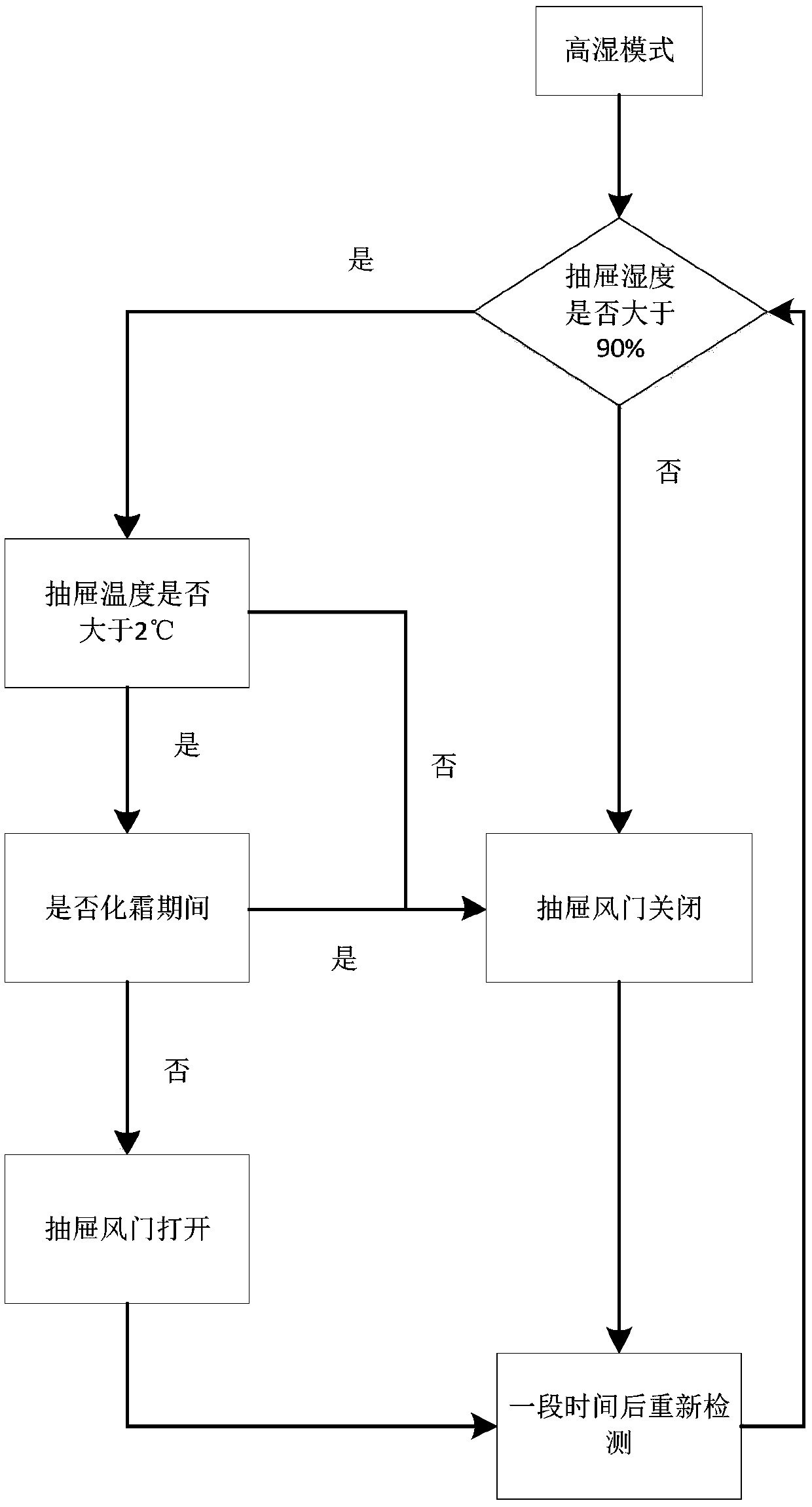 Refrigeration equipment and control method of refrigeration equipment