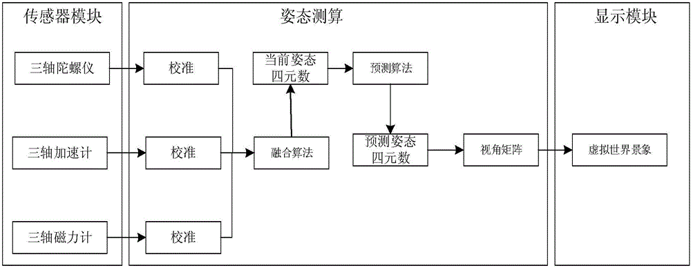 User altitude measurement and virtual reality following method fused with nine-axis sensor