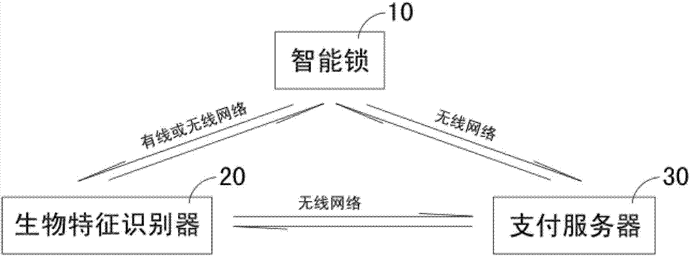 Biological feature-based unlocking and payment system for sharing device