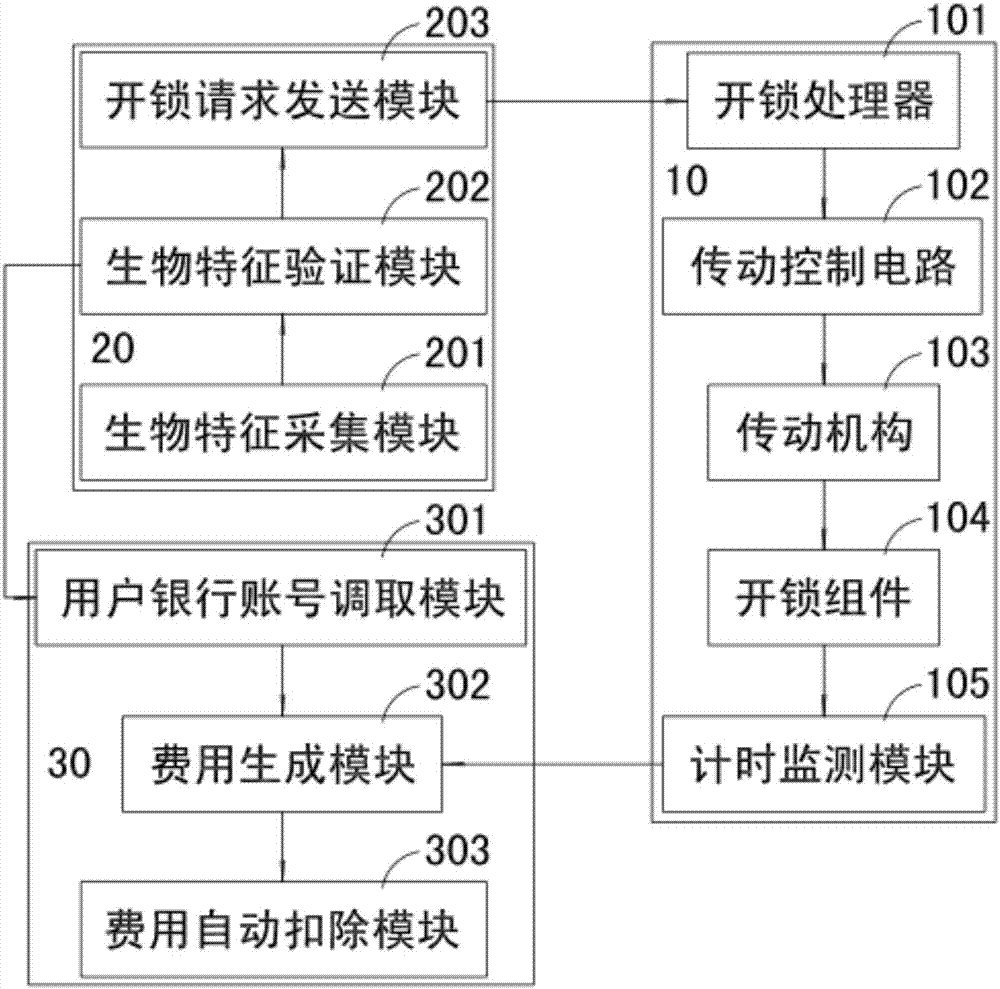 Biological feature-based unlocking and payment system for sharing device