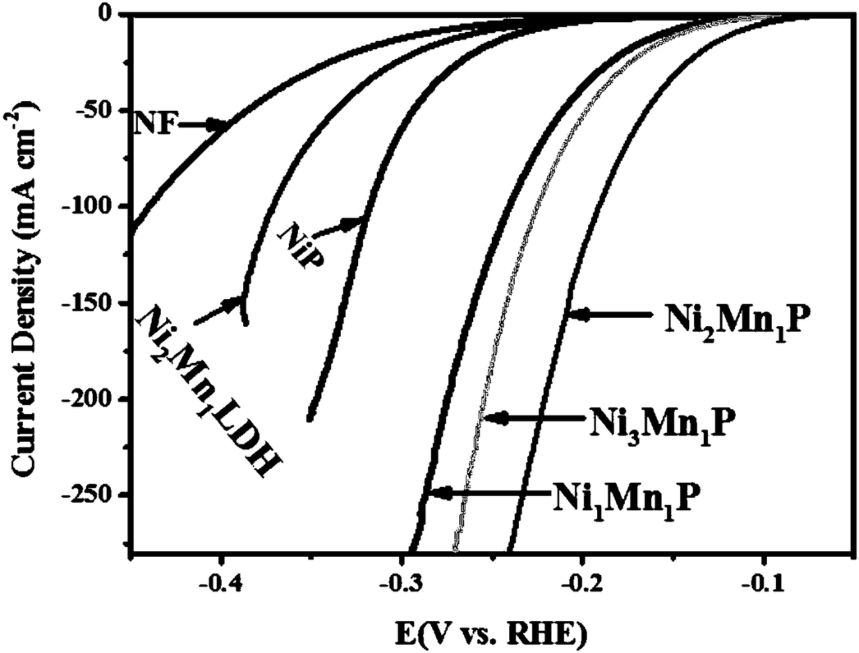 Bi-metal phosphide electrocatalyst as well as preparation method thereof and application thereof