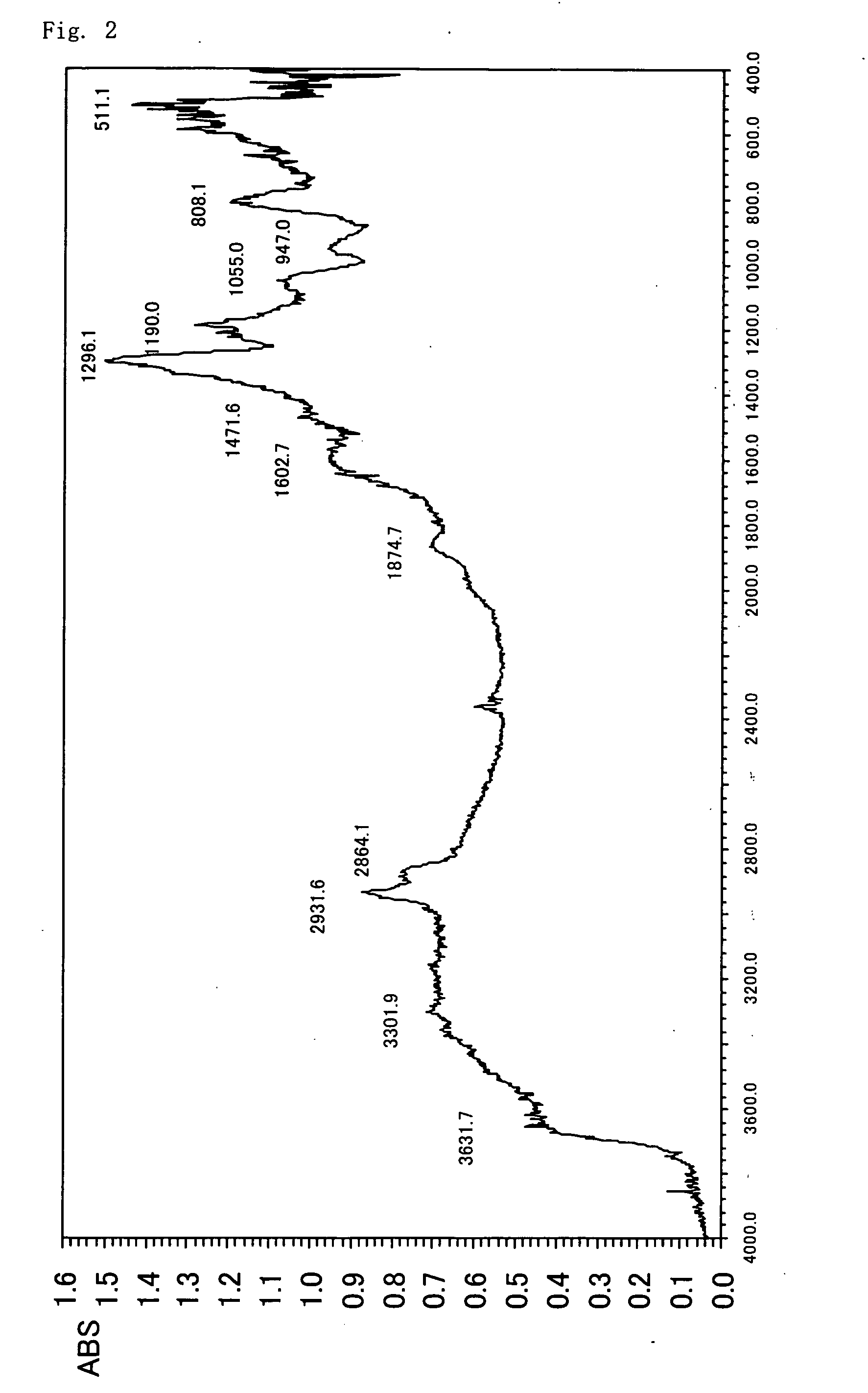 Method of modifying surface of material