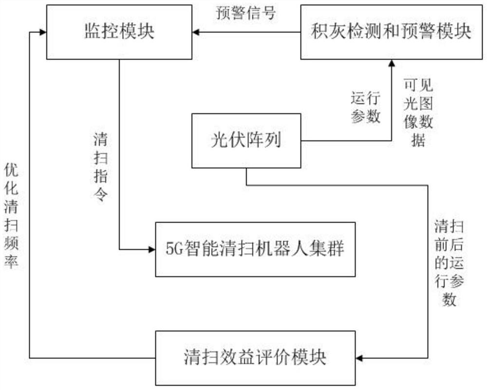 Photovoltaic power station sweeping and monitoring integrated management system